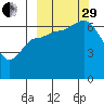 East Korovin Island tide chart for Monday, September 29, 2025