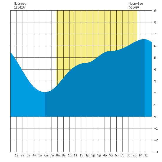 East Korovin Island tide chart for Tuesday, September 2, 2025