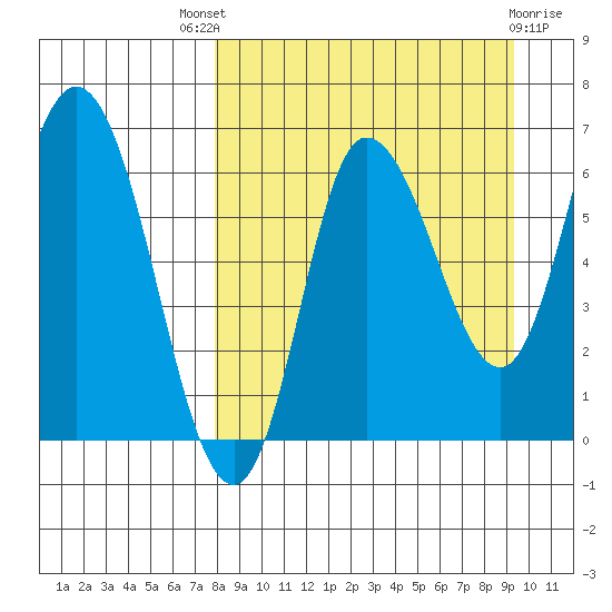 East Korovin Island tide chart for Saturday, September 6, 2025