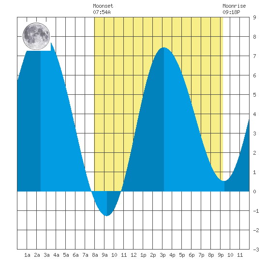 East Korovin Island tide chart for Sunday, September 7, 2025