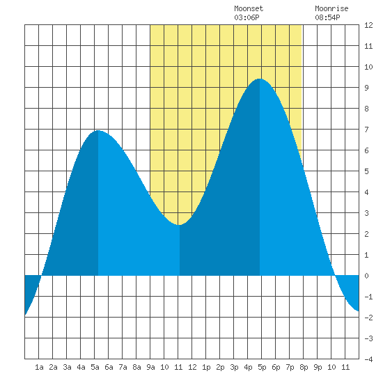 East Korovin Island tide chart for Friday, October 10, 2025