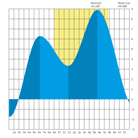 East Korovin Island tide chart for Saturday, October 11, 2025