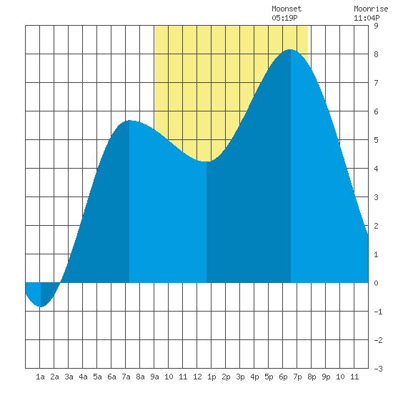 East Korovin Island tide chart for Sunday, October 12, 2025