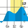 East Korovin Island tide chart for Sunday, October 12, 2025