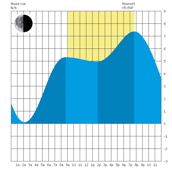 East Korovin Island tide chart for Monday, October 13, 2025