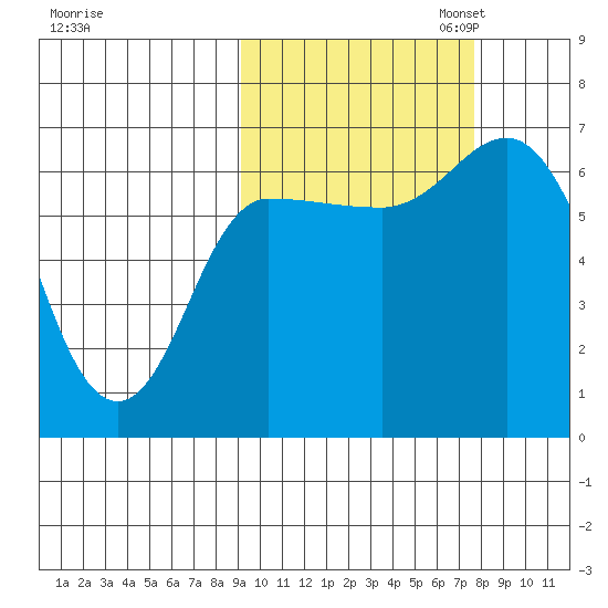 East Korovin Island tide chart for Tuesday, October 14, 2025