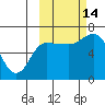 East Korovin Island tide chart for Tuesday, October 14, 2025