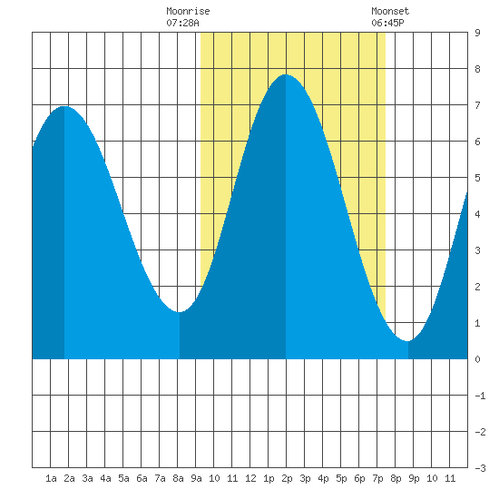 East Korovin Island tide chart for Sunday, October 19, 2025