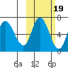 East Korovin Island tide chart for Sunday, October 19, 2025