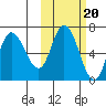 East Korovin Island tide chart for Monday, October 20, 2025