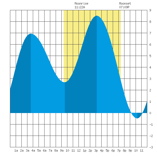 East Korovin Island tide chart for Wednesday, October 22, 2025
