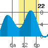 East Korovin Island tide chart for Wednesday, October 22, 2025