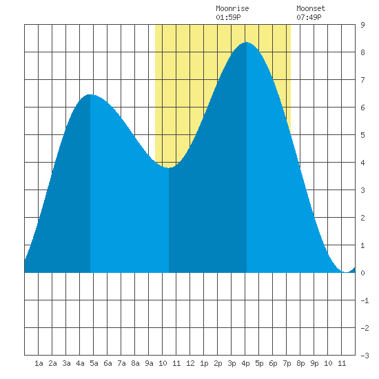 East Korovin Island tide chart for Friday, October 24, 2025