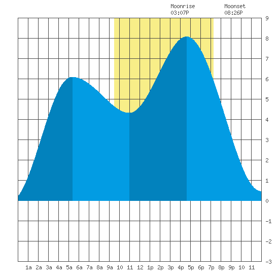East Korovin Island tide chart for Saturday, October 25, 2025