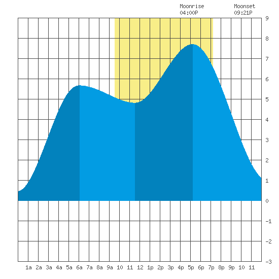 East Korovin Island tide chart for Sunday, October 26, 2025