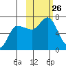 East Korovin Island tide chart for Sunday, October 26, 2025