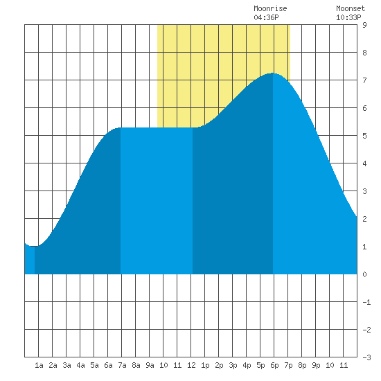 East Korovin Island tide chart for Monday, October 27, 2025
