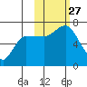 East Korovin Island tide chart for Monday, October 27, 2025