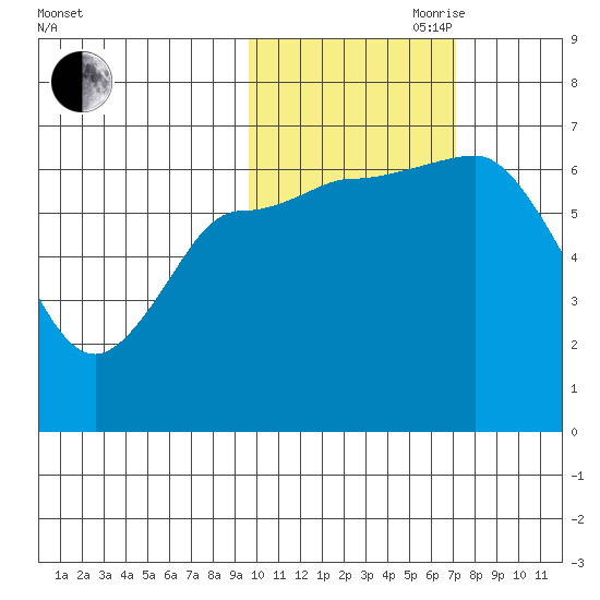East Korovin Island tide chart for Wednesday, October 29, 2025