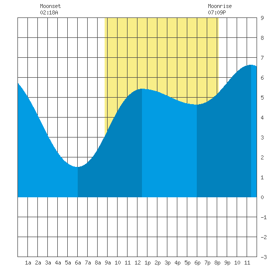 East Korovin Island tide chart for Thursday, October 2, 2025