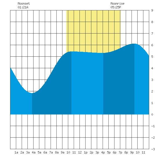 East Korovin Island tide chart for Thursday, October 30, 2025