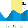 East Korovin Island tide chart for Friday, October 31, 2025