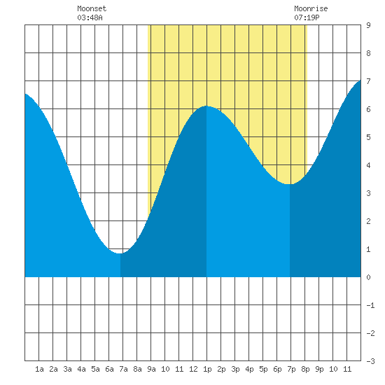 East Korovin Island tide chart for Friday, October 3, 2025