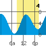 East Korovin Island tide chart for Saturday, October 4, 2025