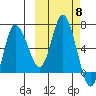 East Korovin Island tide chart for Wednesday, October 8, 2025