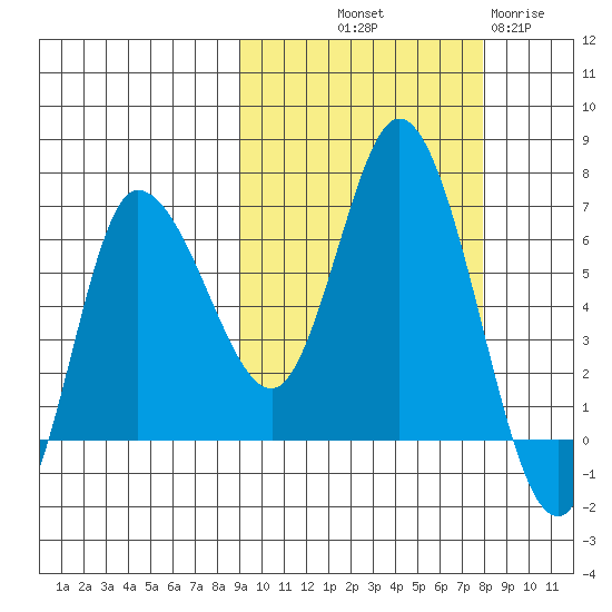 East Korovin Island tide chart for Thursday, October 9, 2025