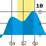 East Korovin Island tide chart for Monday, November 10, 2025