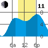 East Korovin Island tide chart for Tuesday, November 11, 2025