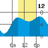 East Korovin Island tide chart for Wednesday, November 12, 2025