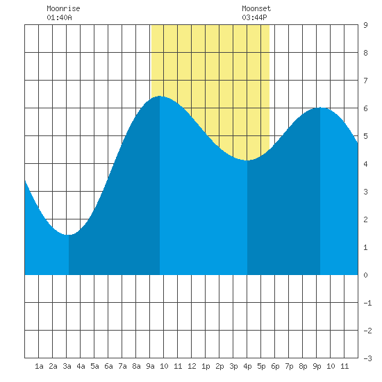 East Korovin Island tide chart for Thursday, November 13, 2025