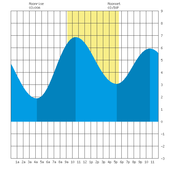 East Korovin Island tide chart for Friday, November 14, 2025