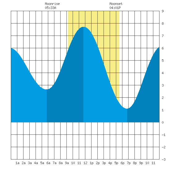 East Korovin Island tide chart for Sunday, November 16, 2025