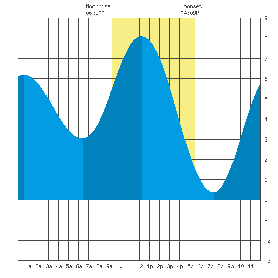 East Korovin Island tide chart for Monday, November 17, 2025