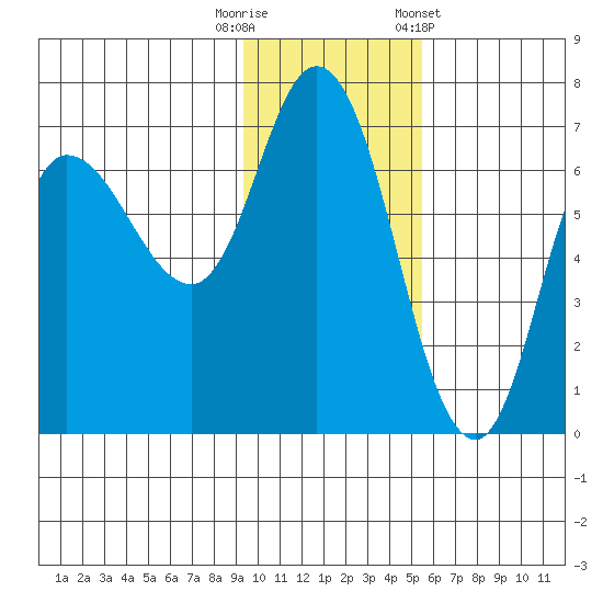 East Korovin Island tide chart for Tuesday, November 18, 2025