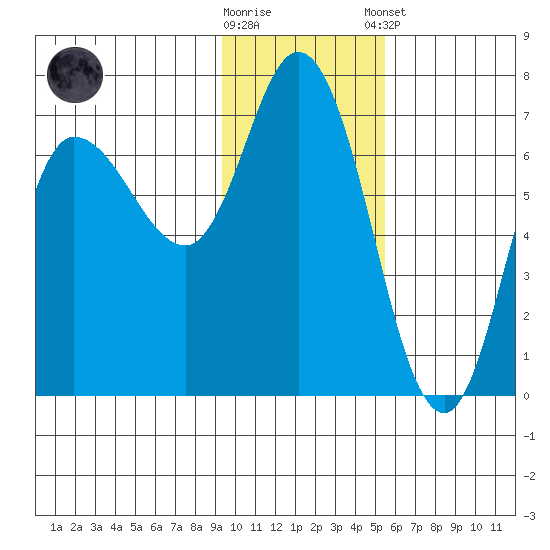 East Korovin Island tide chart for Wednesday, November 19, 2025