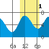 East Korovin Island tide chart for Saturday, November 1, 2025