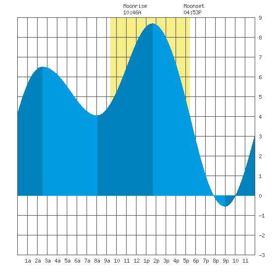 East Korovin Island tide chart for Thursday, November 20, 2025