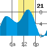 East Korovin Island tide chart for Friday, November 21, 2025