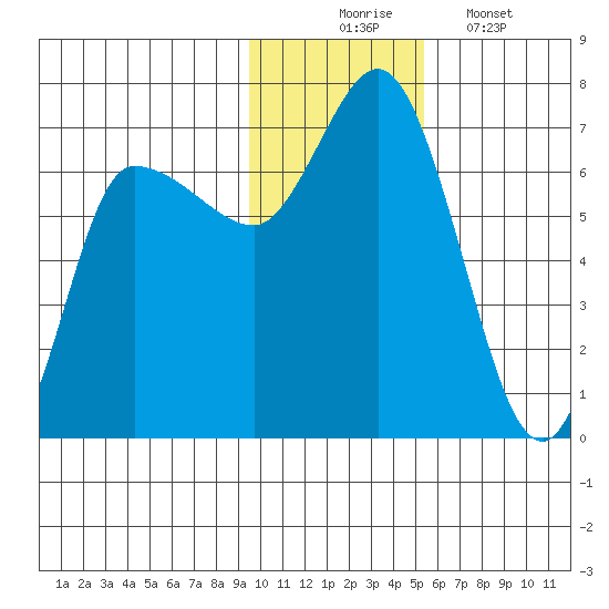 East Korovin Island tide chart for Sunday, November 23, 2025