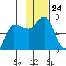 East Korovin Island tide chart for Monday, November 24, 2025
