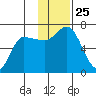 East Korovin Island tide chart for Tuesday, November 25, 2025
