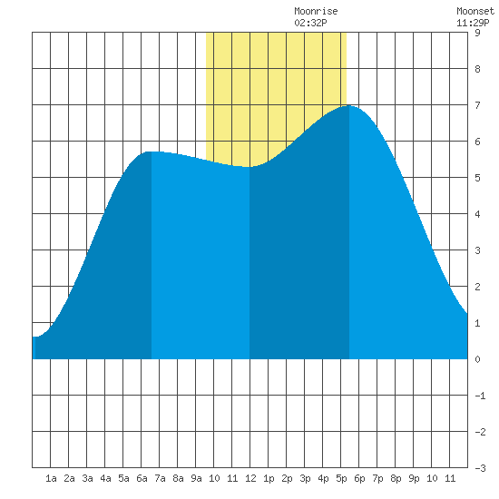 East Korovin Island tide chart for Wednesday, November 26, 2025