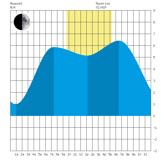 East Korovin Island tide chart for Thursday, November 27, 2025