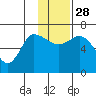 East Korovin Island tide chart for Friday, November 28, 2025