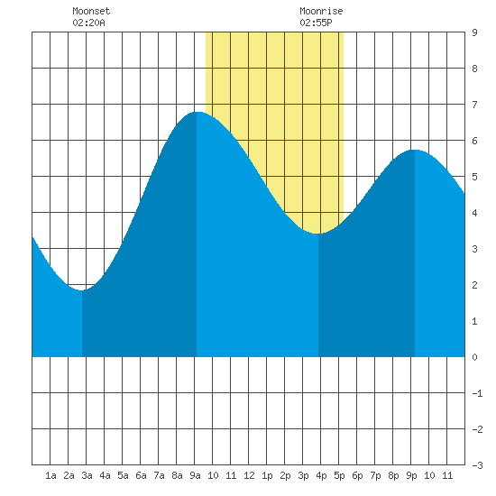 East Korovin Island tide chart for Saturday, November 29, 2025
