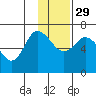 East Korovin Island tide chart for Saturday, November 29, 2025